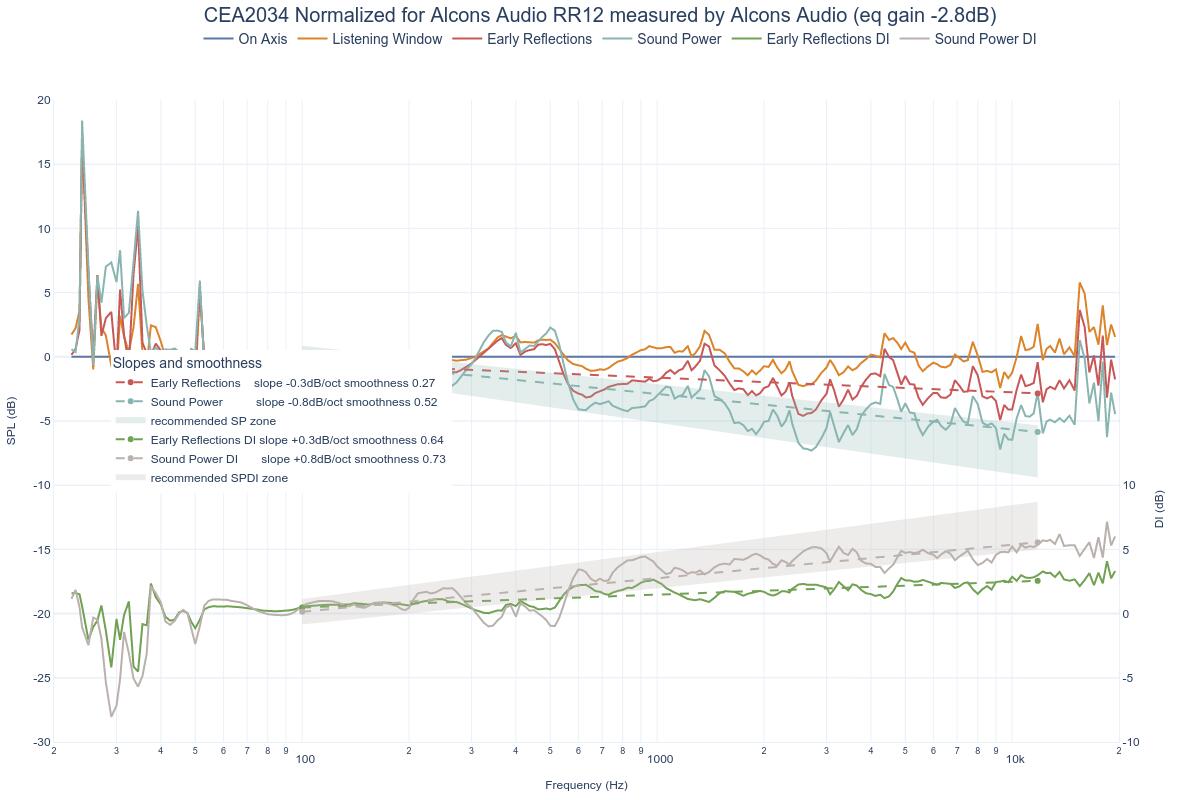 CEA2034 Normalized