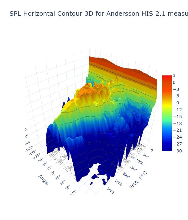 SPL Horizontal Contour 3D