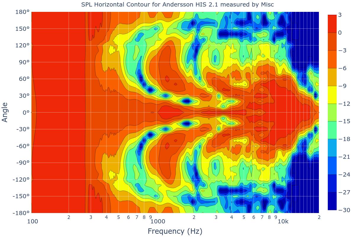 SPL Horizontal Contour