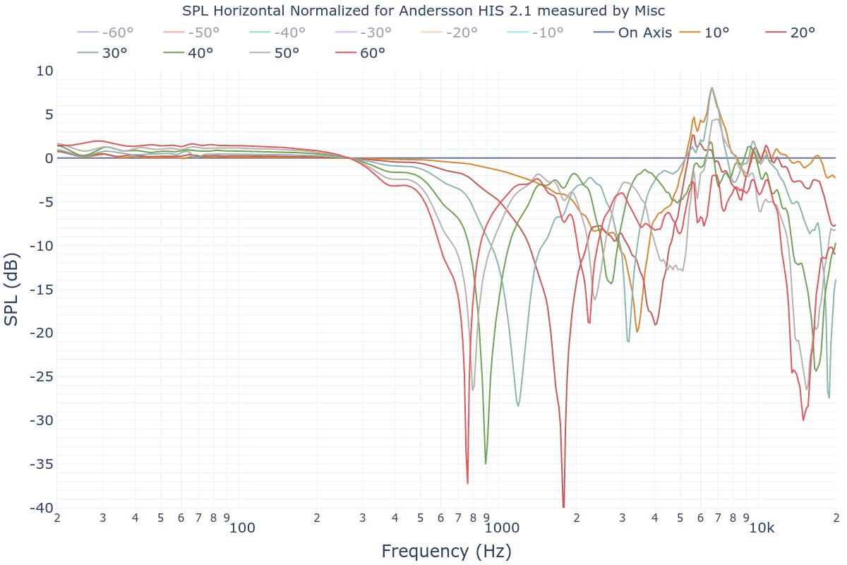 SPL Horizontal Normalized