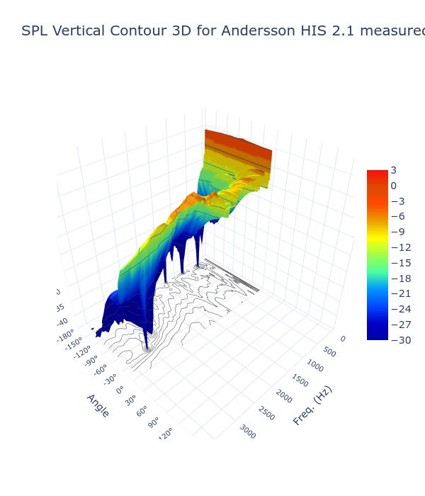 SPL Vertical Contour 3D