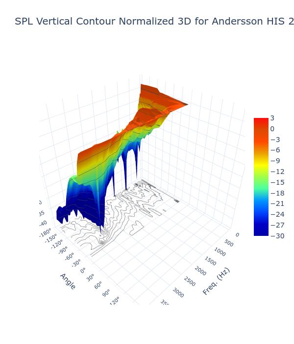 SPL Vertical Contour Normalized 3D