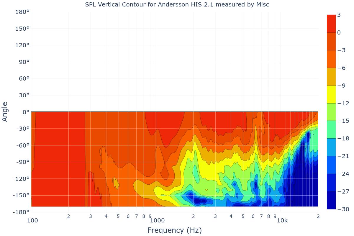 SPL Vertical Contour