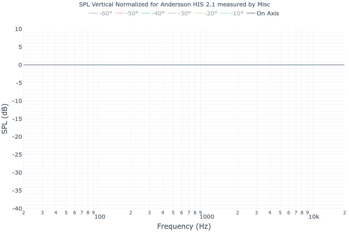 SPL Vertical Normalized