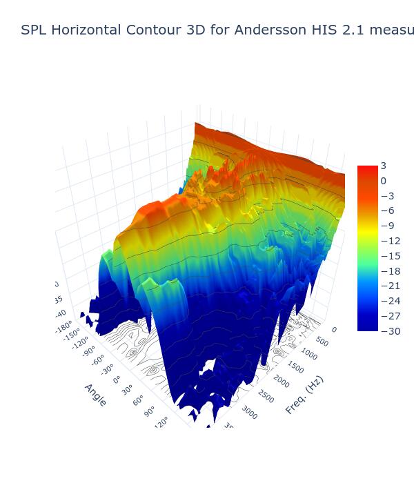 SPL Horizontal Contour 3D