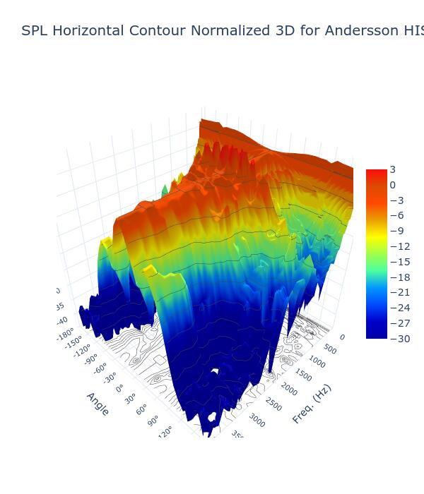 SPL Horizontal Contour Normalized 3D