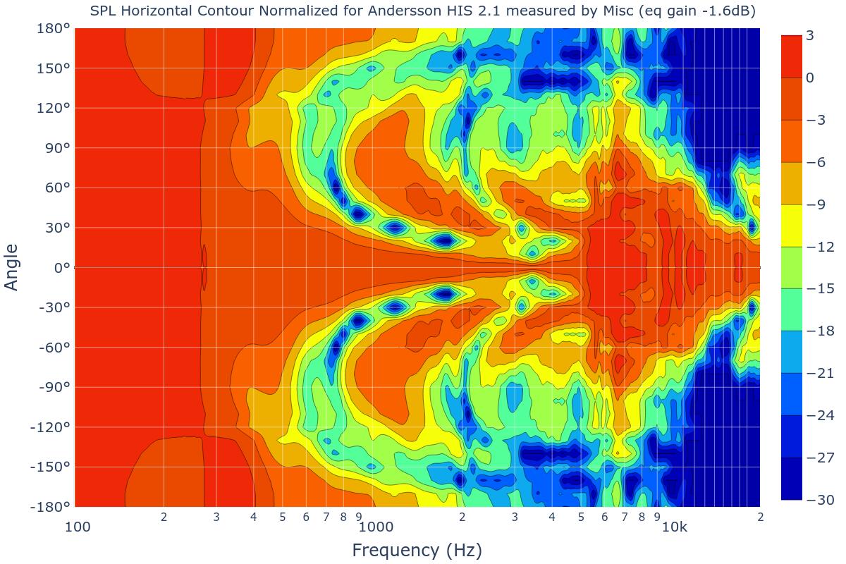 SPL Horizontal Contour Normalized