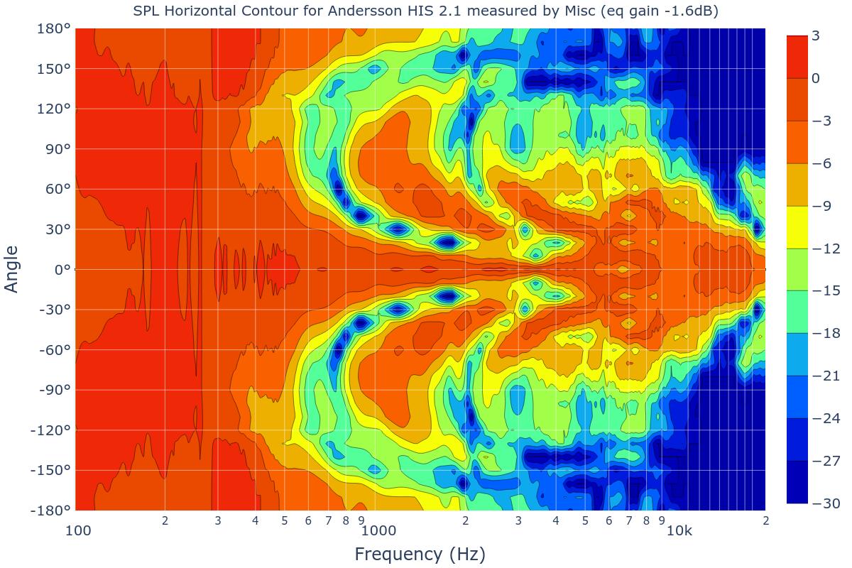 SPL Horizontal Contour