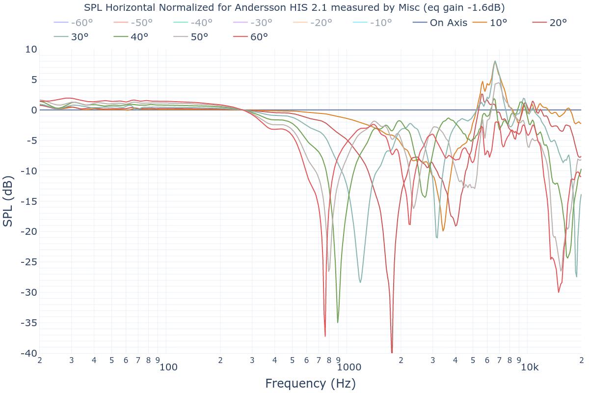 SPL Horizontal Normalized