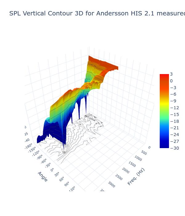 SPL Vertical Contour 3D