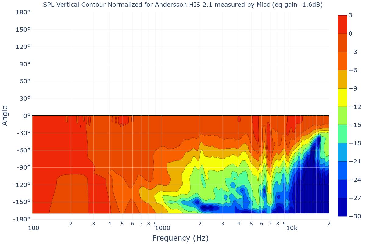 SPL Vertical Contour Normalized