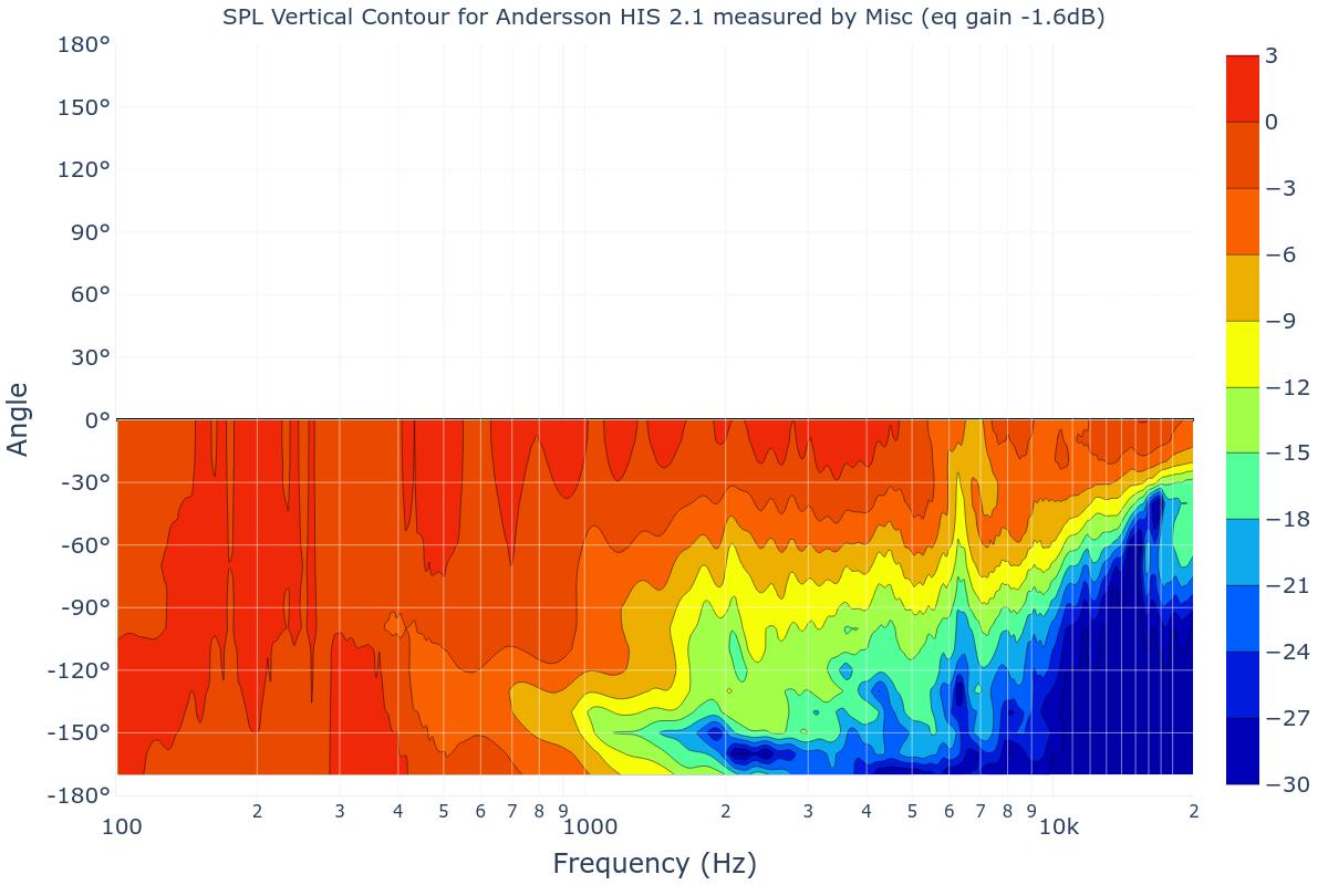 SPL Vertical Contour