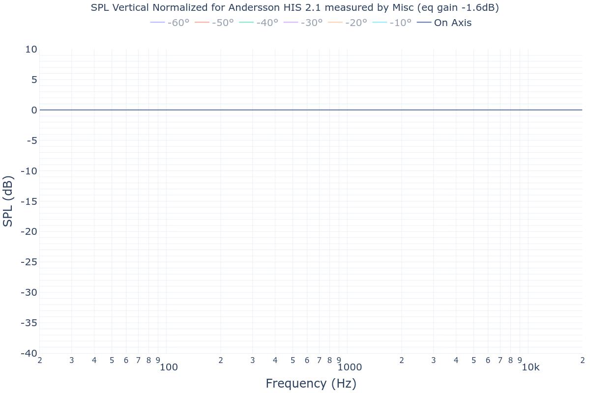 SPL Vertical Normalized