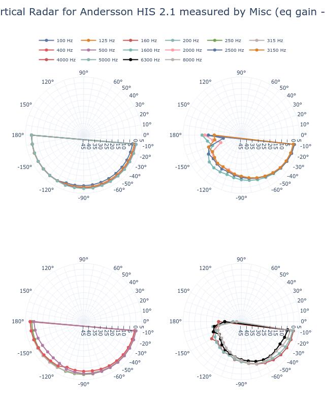 SPL Vertical Radar