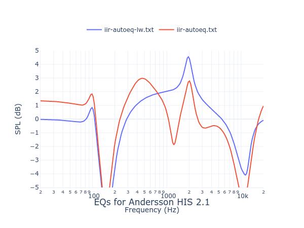 Andersson HIS 2.1