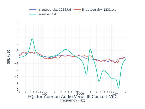 Aperion Audio Verus III Concert V6C