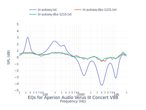 Aperion Audio Verus III Concert V8B