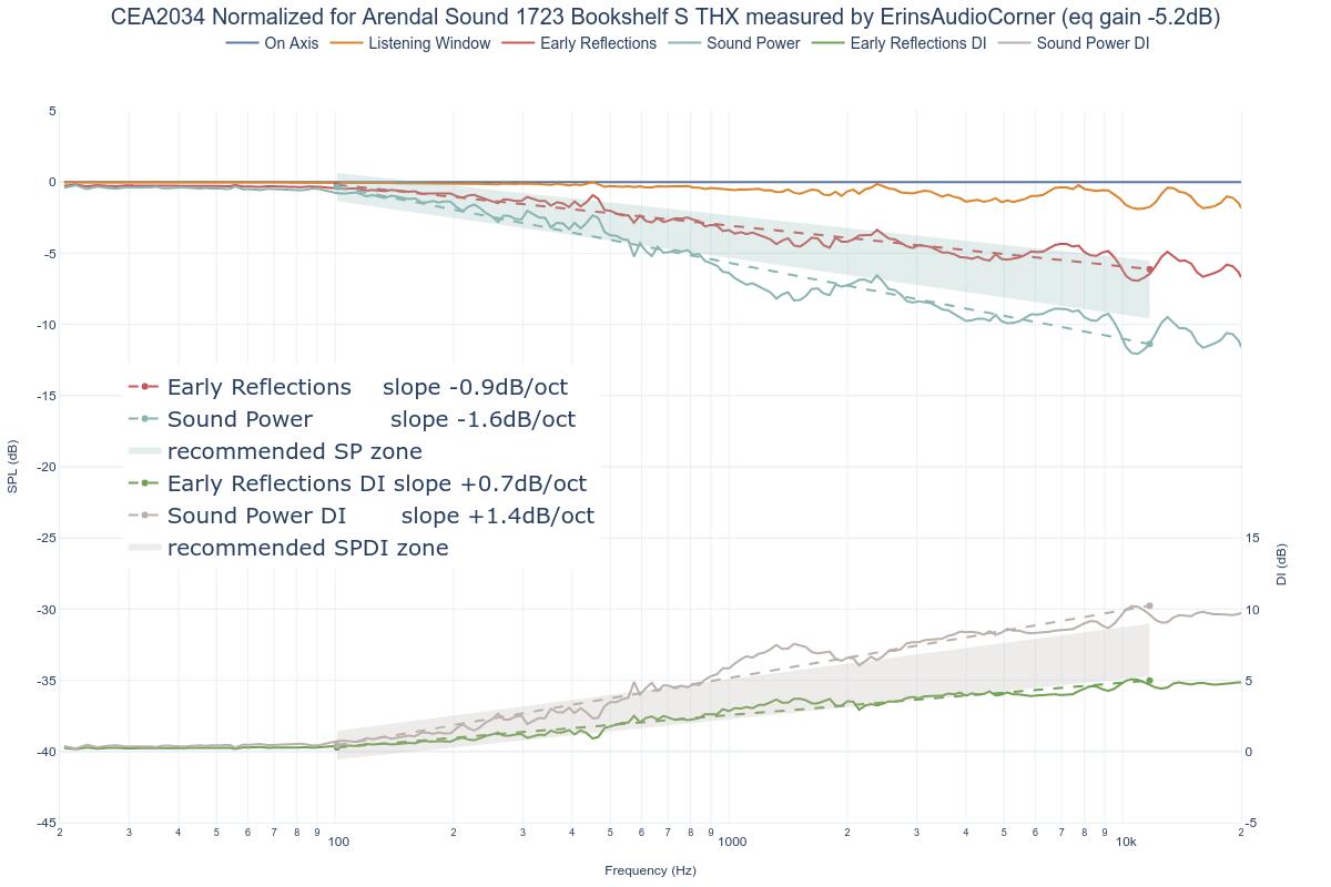 CEA2034 Normalized