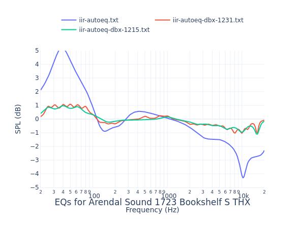 Arendal Sound 1723 Bookshelf S THX