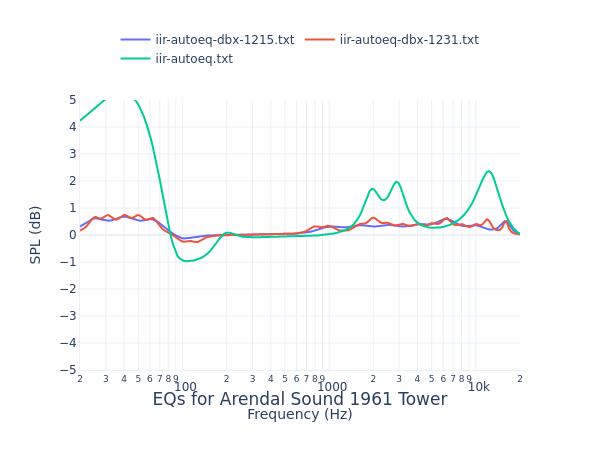 Arendal Sound 1961 Tower