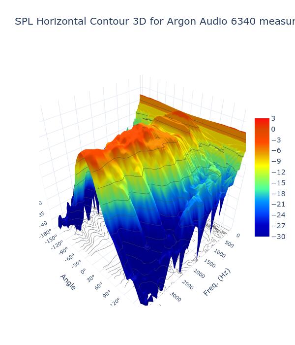 SPL Horizontal Contour 3D