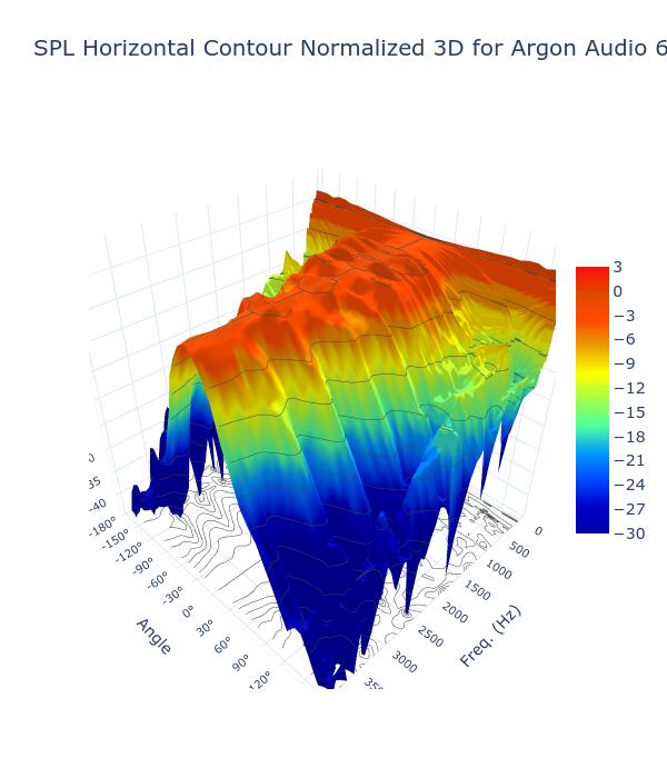 SPL Horizontal Contour Normalized 3D