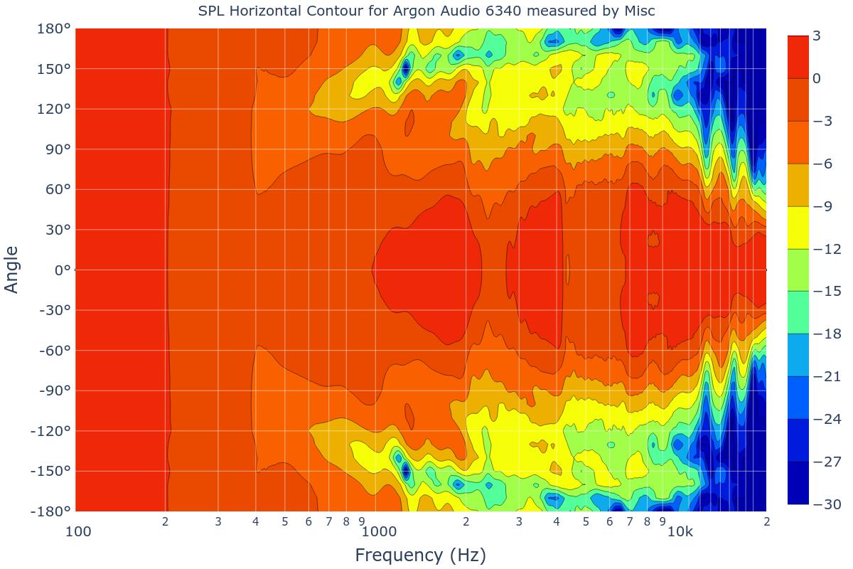 SPL Horizontal Contour