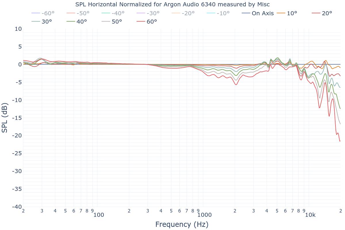 SPL Horizontal Normalized