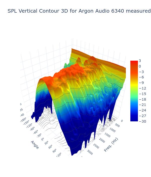 SPL Vertical Contour 3D