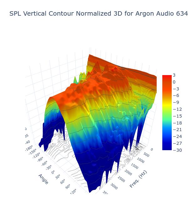 SPL Vertical Contour Normalized 3D