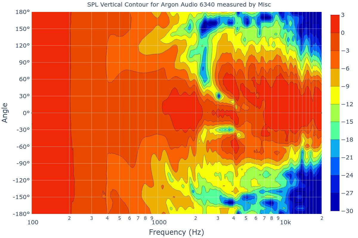 SPL Vertical Contour