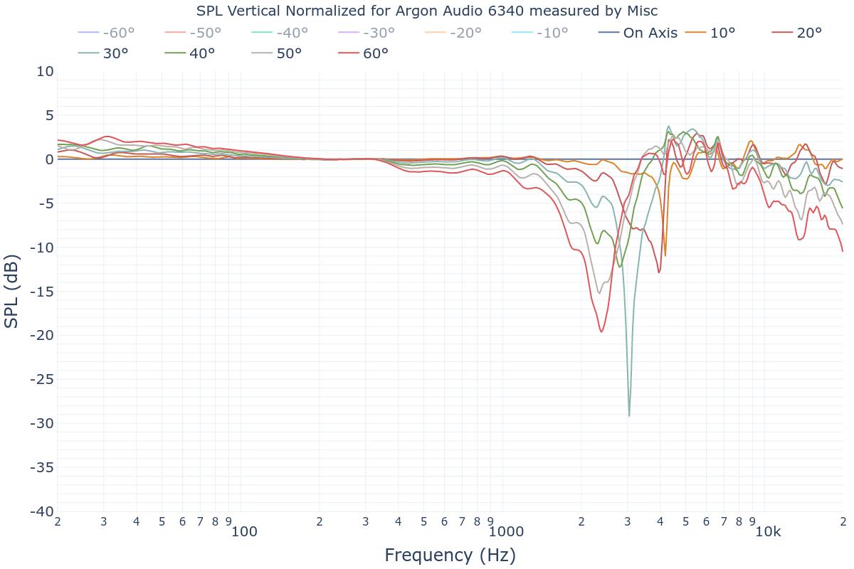 SPL Vertical Normalized