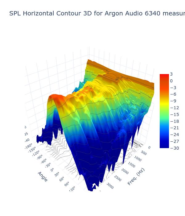 SPL Horizontal Contour 3D