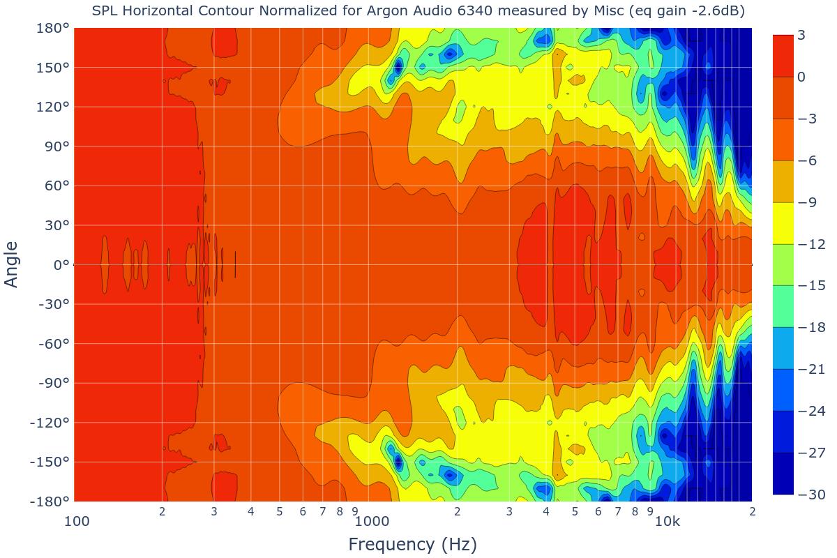 SPL Horizontal Contour Normalized