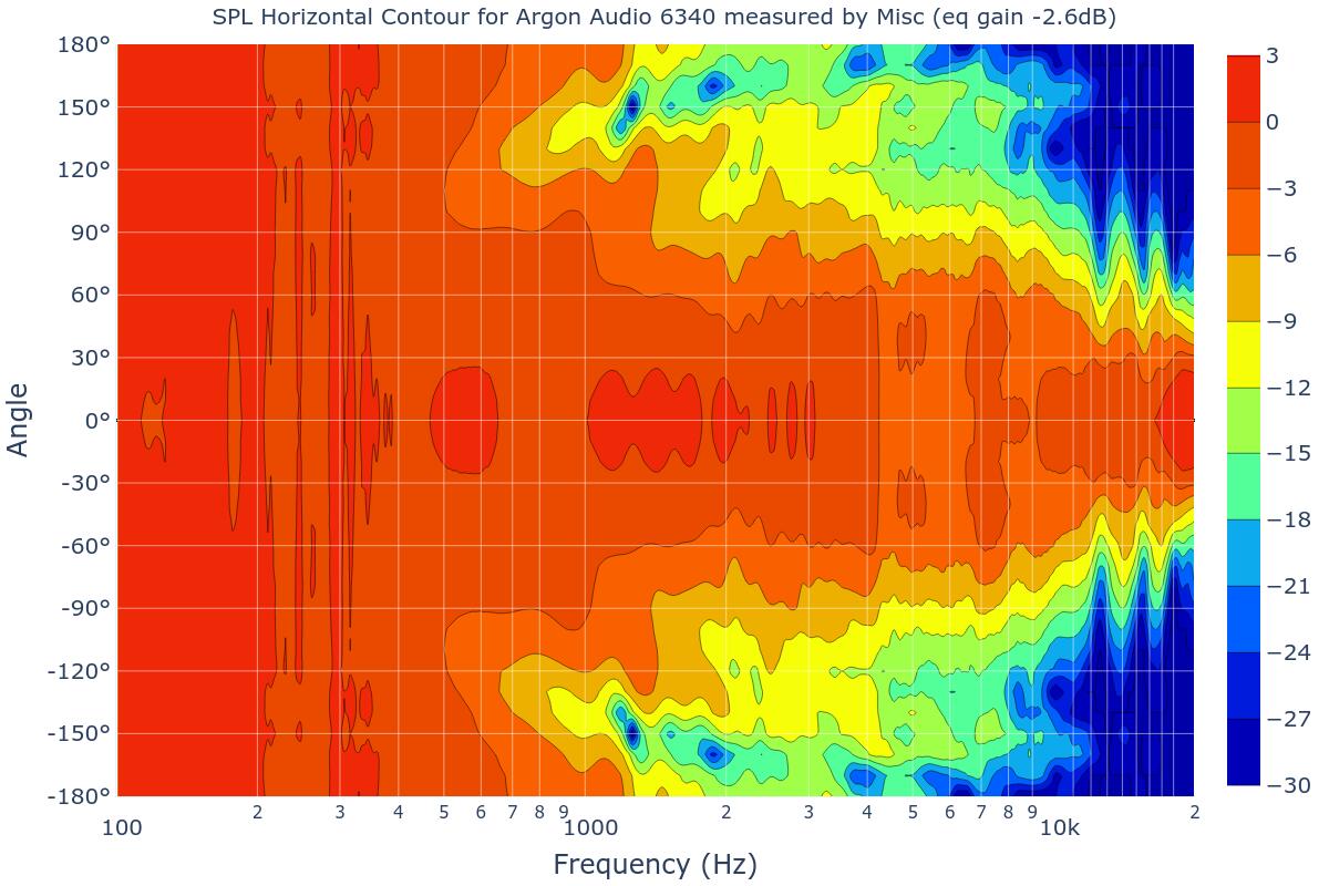 SPL Horizontal Contour