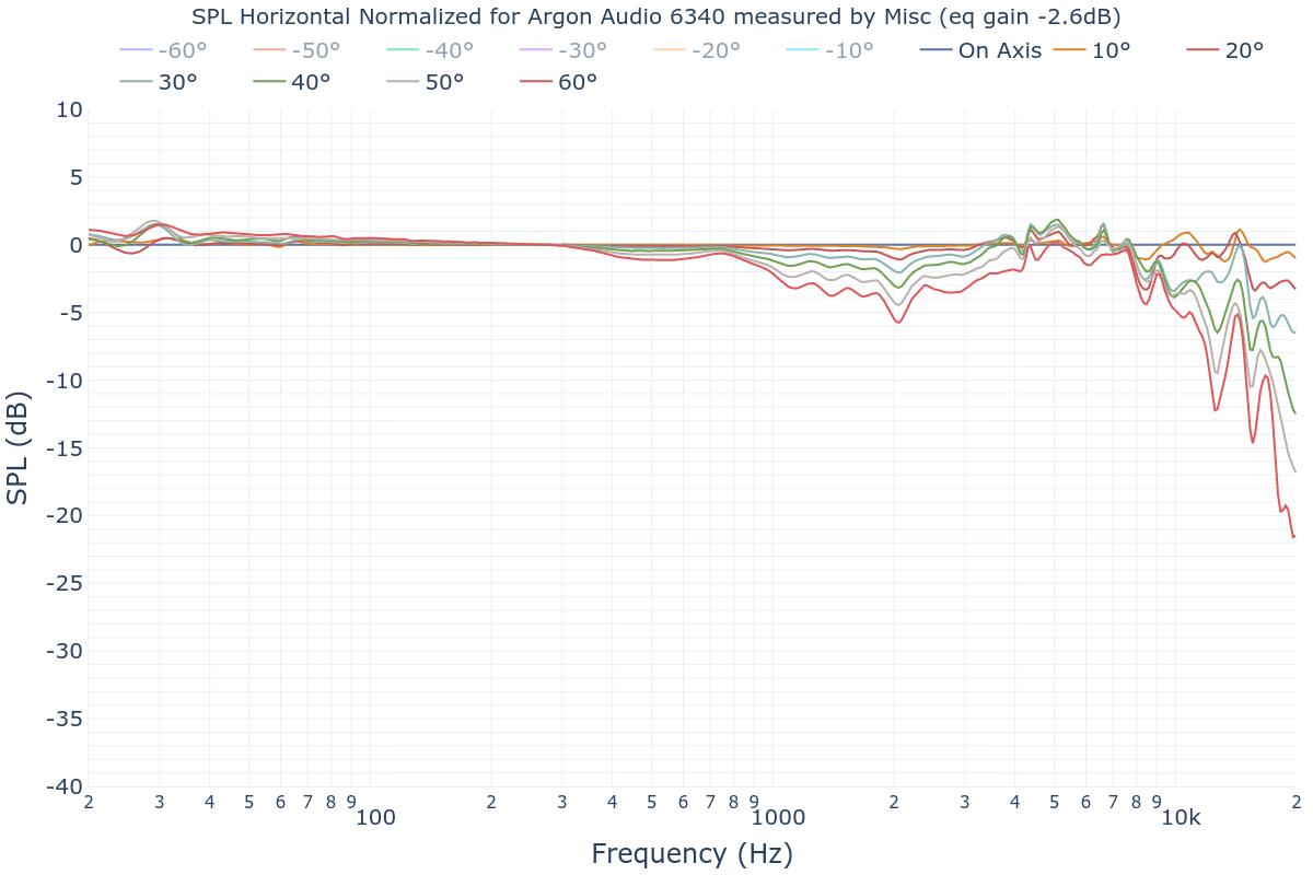 SPL Horizontal Normalized