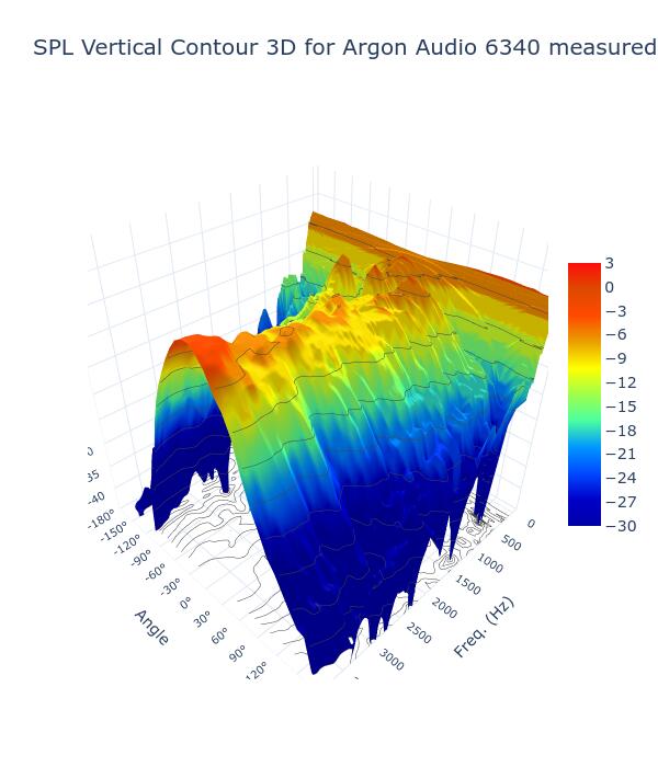 SPL Vertical Contour 3D