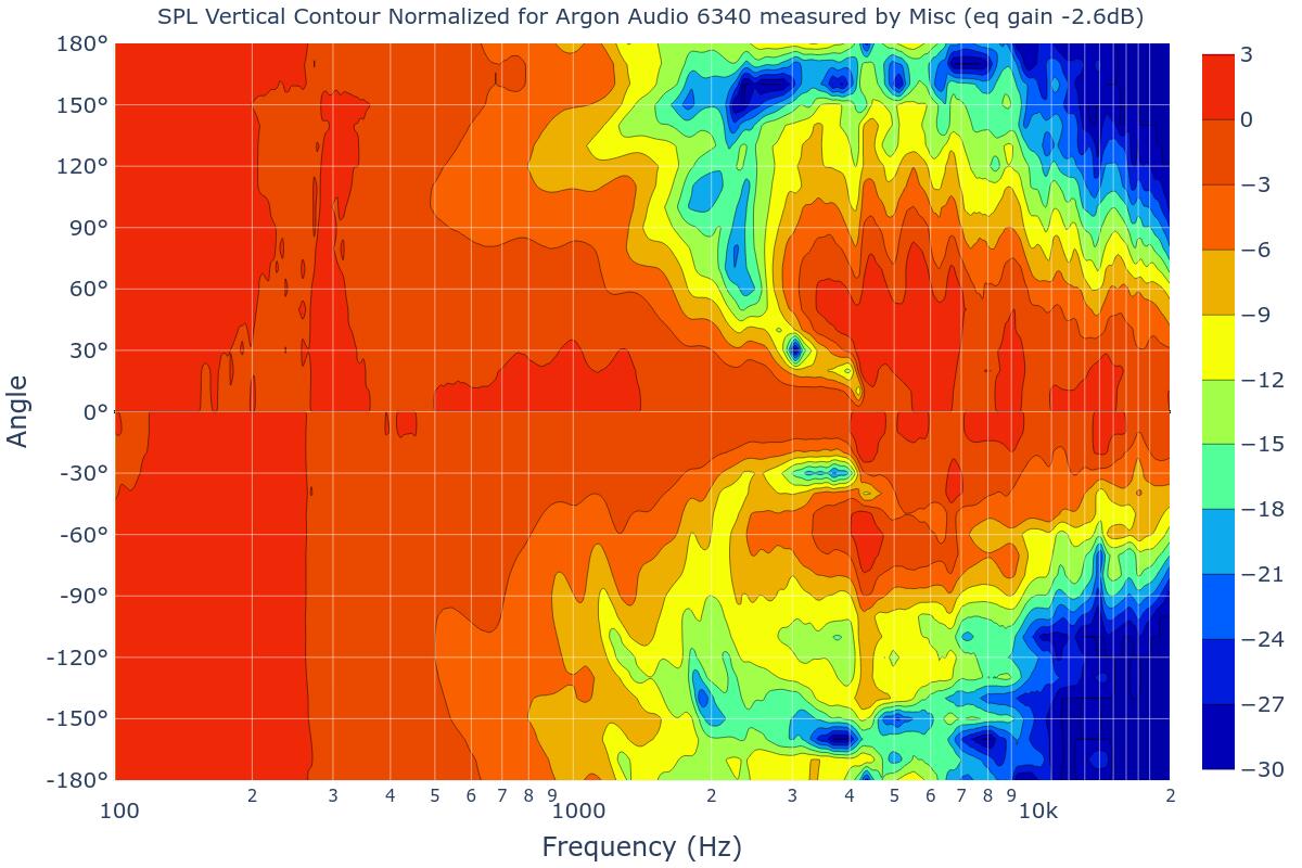 SPL Vertical Contour Normalized