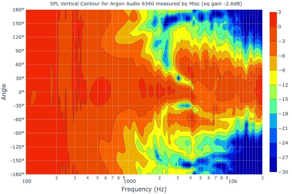 SPL Vertical Contour