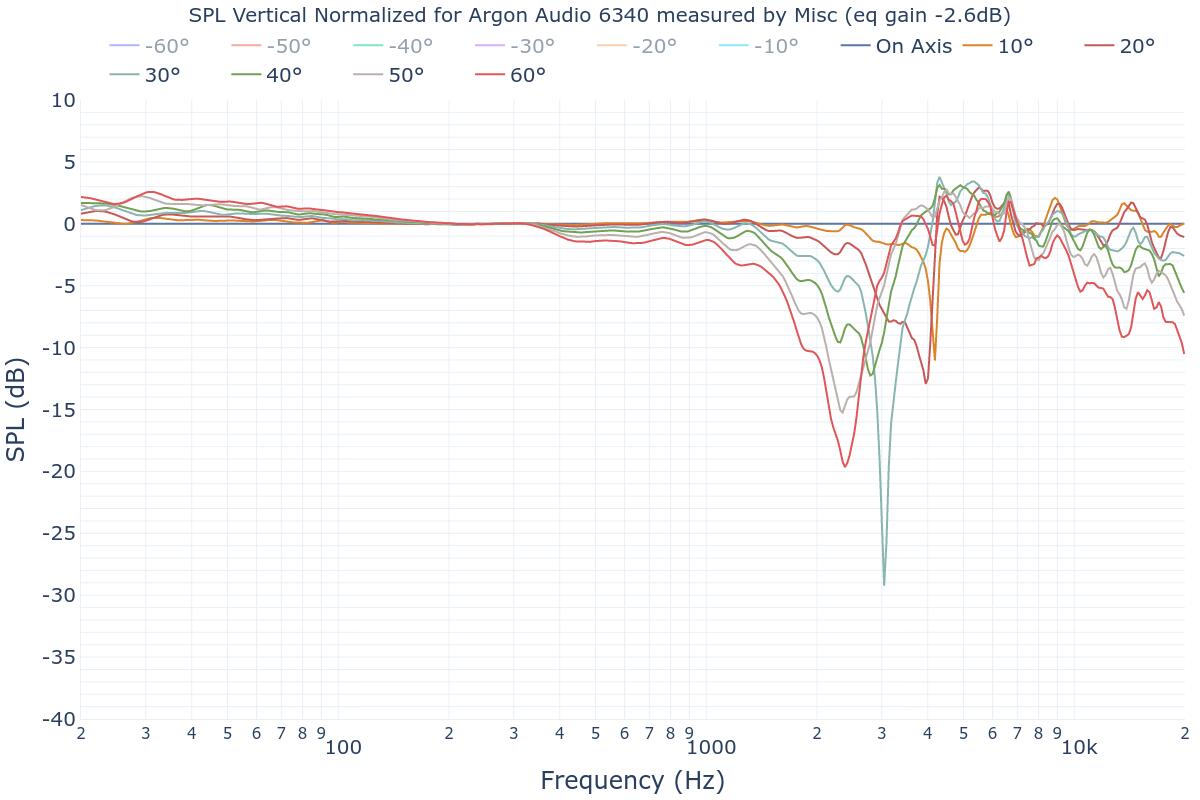 SPL Vertical Normalized