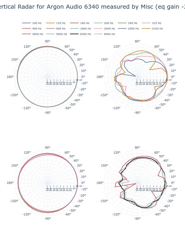 SPL Vertical Radar