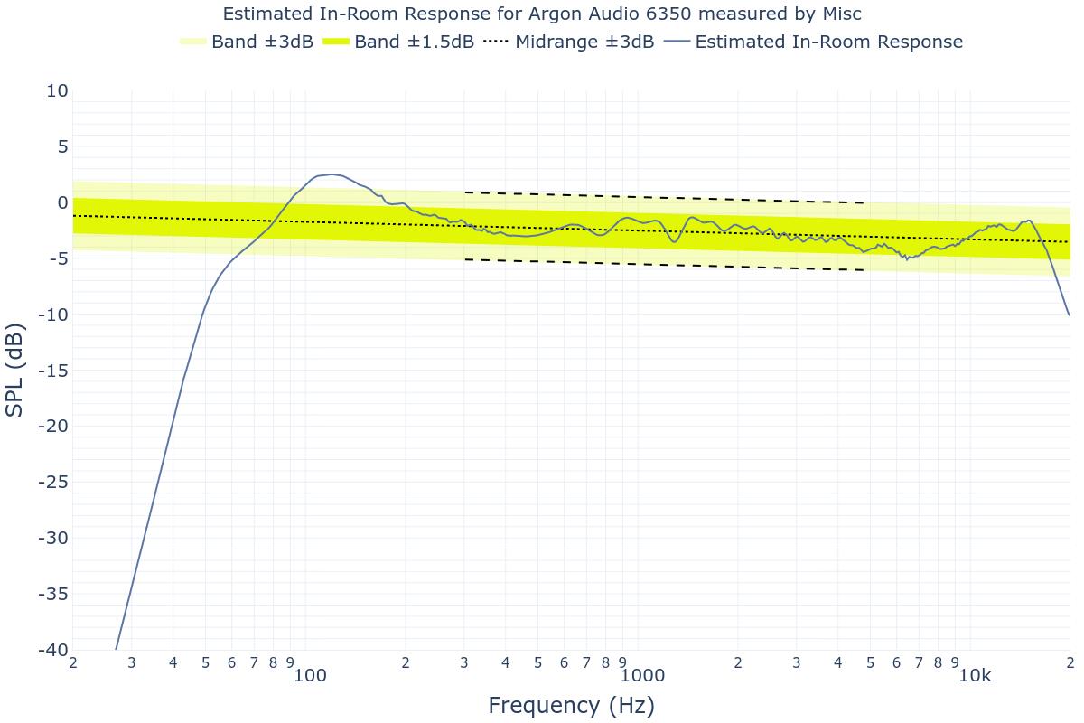 Estimated In-Room Response