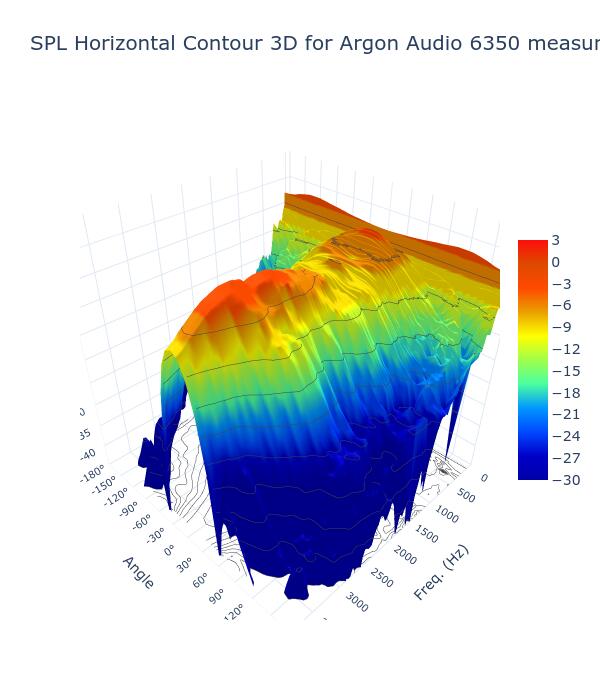 SPL Horizontal Contour 3D