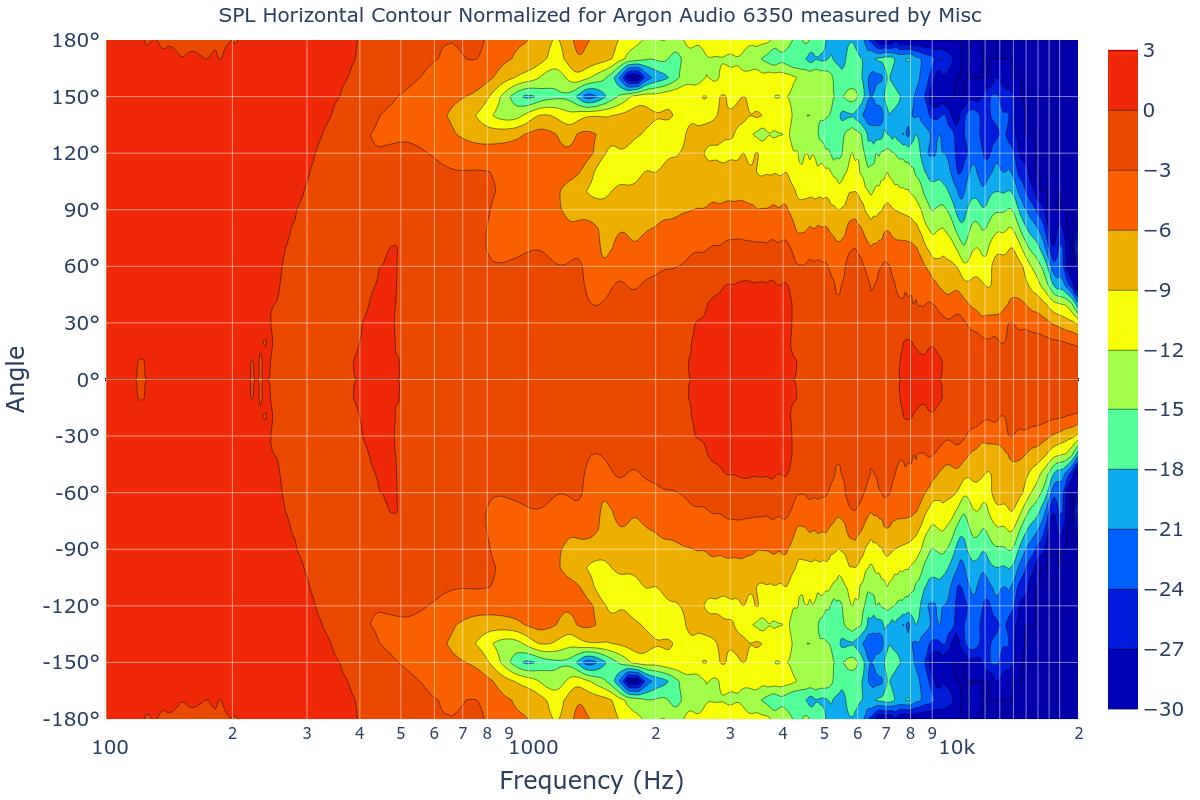 SPL Horizontal Contour Normalized