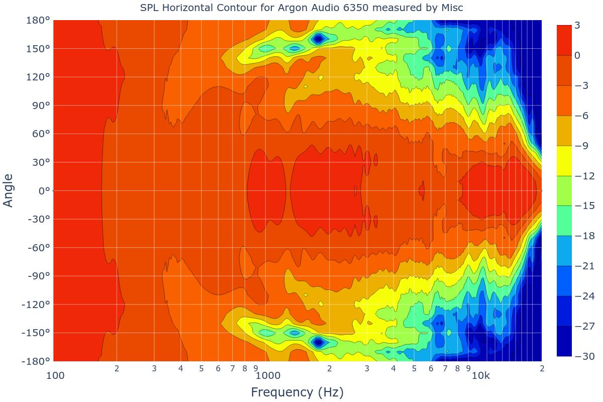 SPL Horizontal Contour