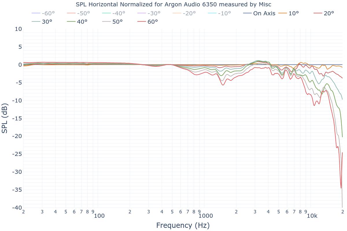 SPL Horizontal Normalized