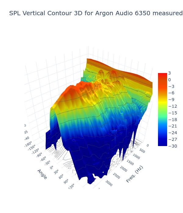 SPL Vertical Contour 3D