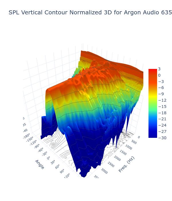 SPL Vertical Contour Normalized 3D