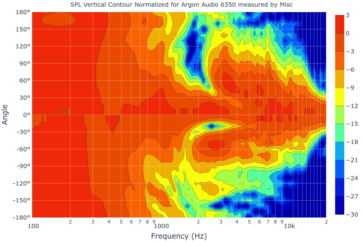 SPL Vertical Contour Normalized