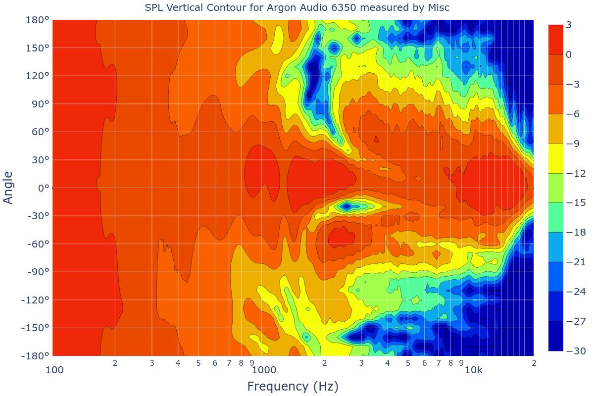 SPL Vertical Contour